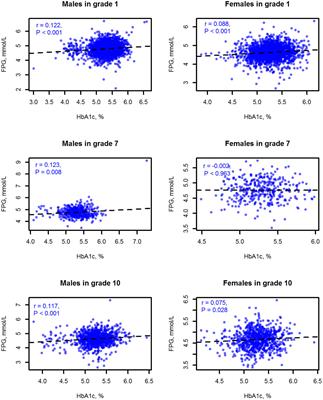 Prevalence of prediabetes by the fasting plasma glucose and HbA1c screening criteria among the children and adolescents of Shenzhen, China